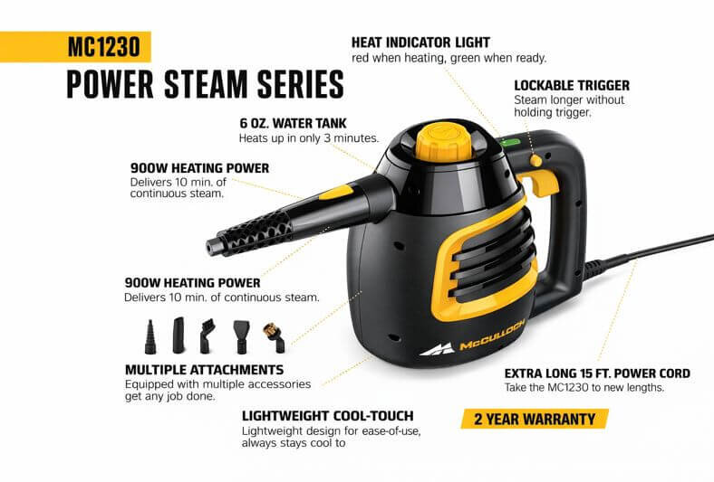 Feature overview of the McCulloch MC1230 handheld steam cleaner highlighting 900W heating power, 6 oz water tank, heat indicator light, lockable trigger, on-demand steam, multiple attachments, lightweight cool-touch design, and 15 ft power cord.